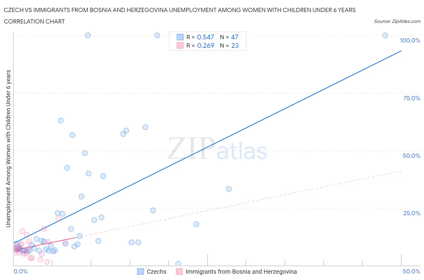 Czech vs Immigrants from Bosnia and Herzegovina Unemployment Among Women with Children Under 6 years