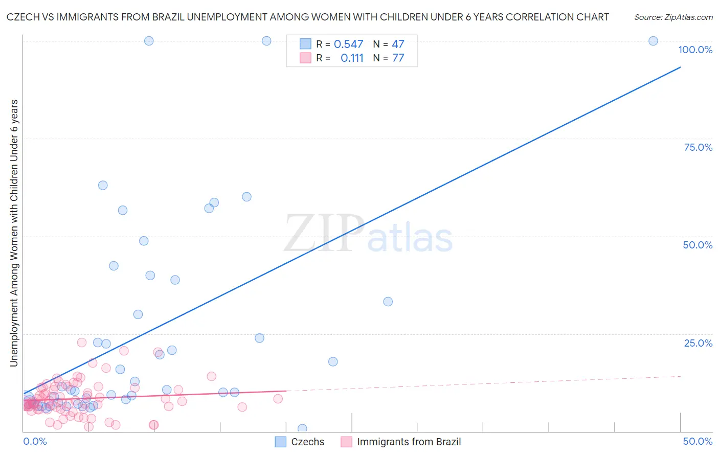 Czech vs Immigrants from Brazil Unemployment Among Women with Children Under 6 years