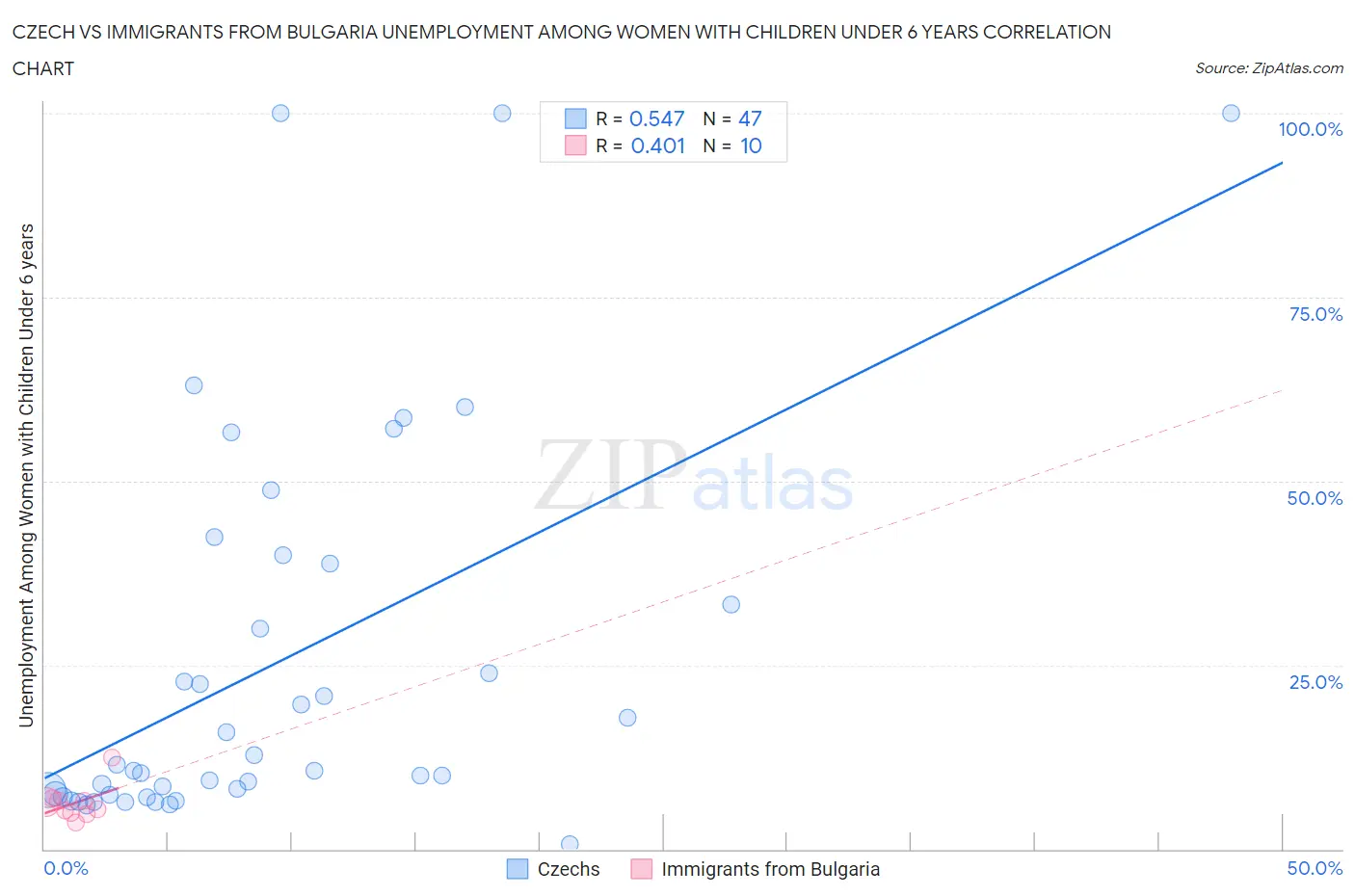 Czech vs Immigrants from Bulgaria Unemployment Among Women with Children Under 6 years