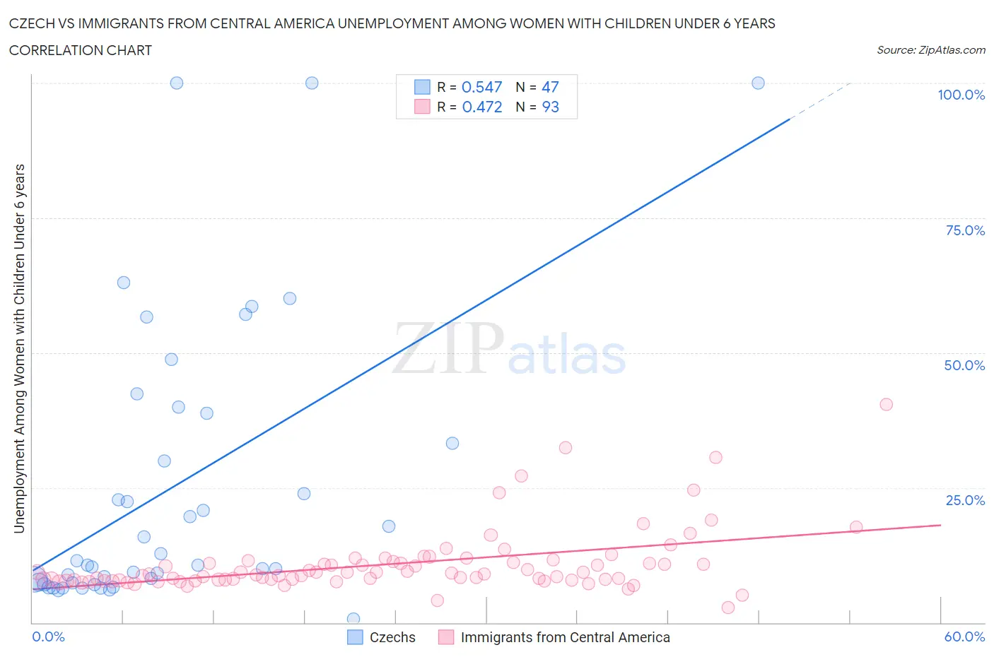 Czech vs Immigrants from Central America Unemployment Among Women with Children Under 6 years