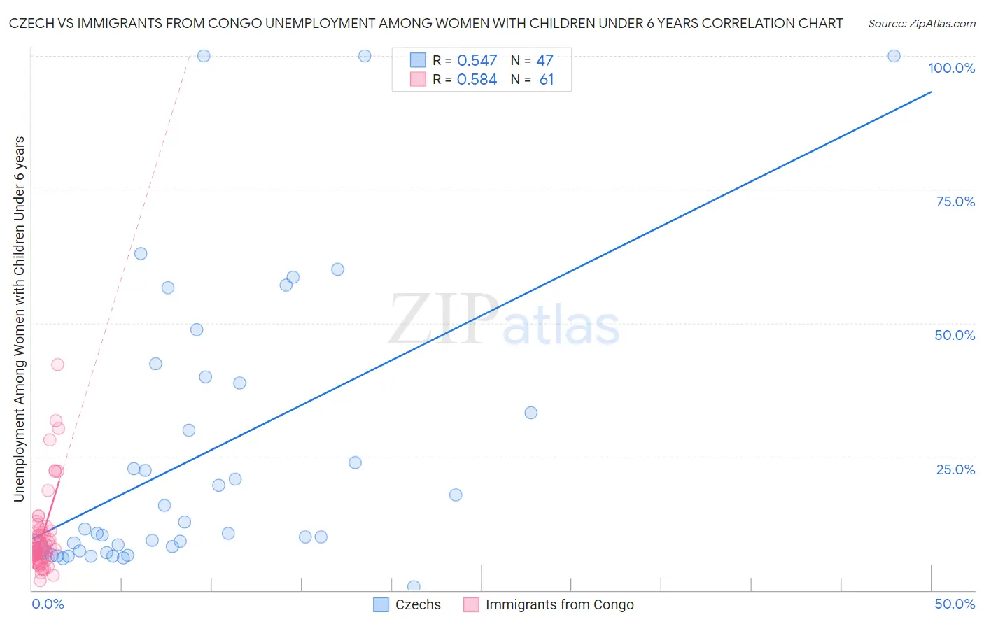 Czech vs Immigrants from Congo Unemployment Among Women with Children Under 6 years