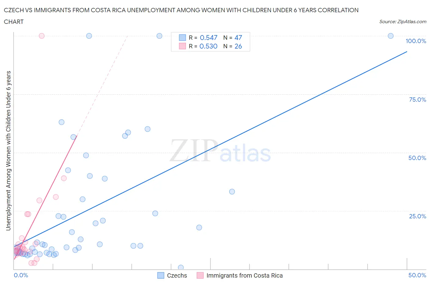 Czech vs Immigrants from Costa Rica Unemployment Among Women with Children Under 6 years