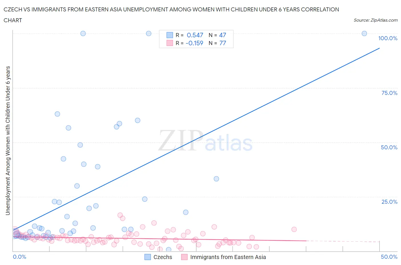 Czech vs Immigrants from Eastern Asia Unemployment Among Women with Children Under 6 years