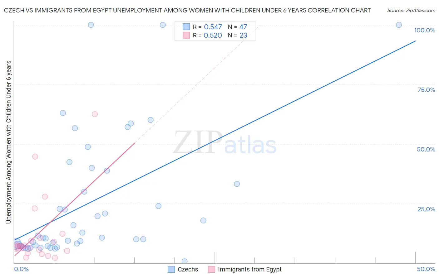 Czech vs Immigrants from Egypt Unemployment Among Women with Children Under 6 years