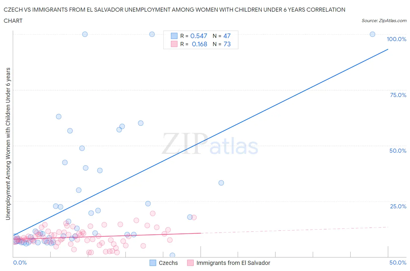 Czech vs Immigrants from El Salvador Unemployment Among Women with Children Under 6 years