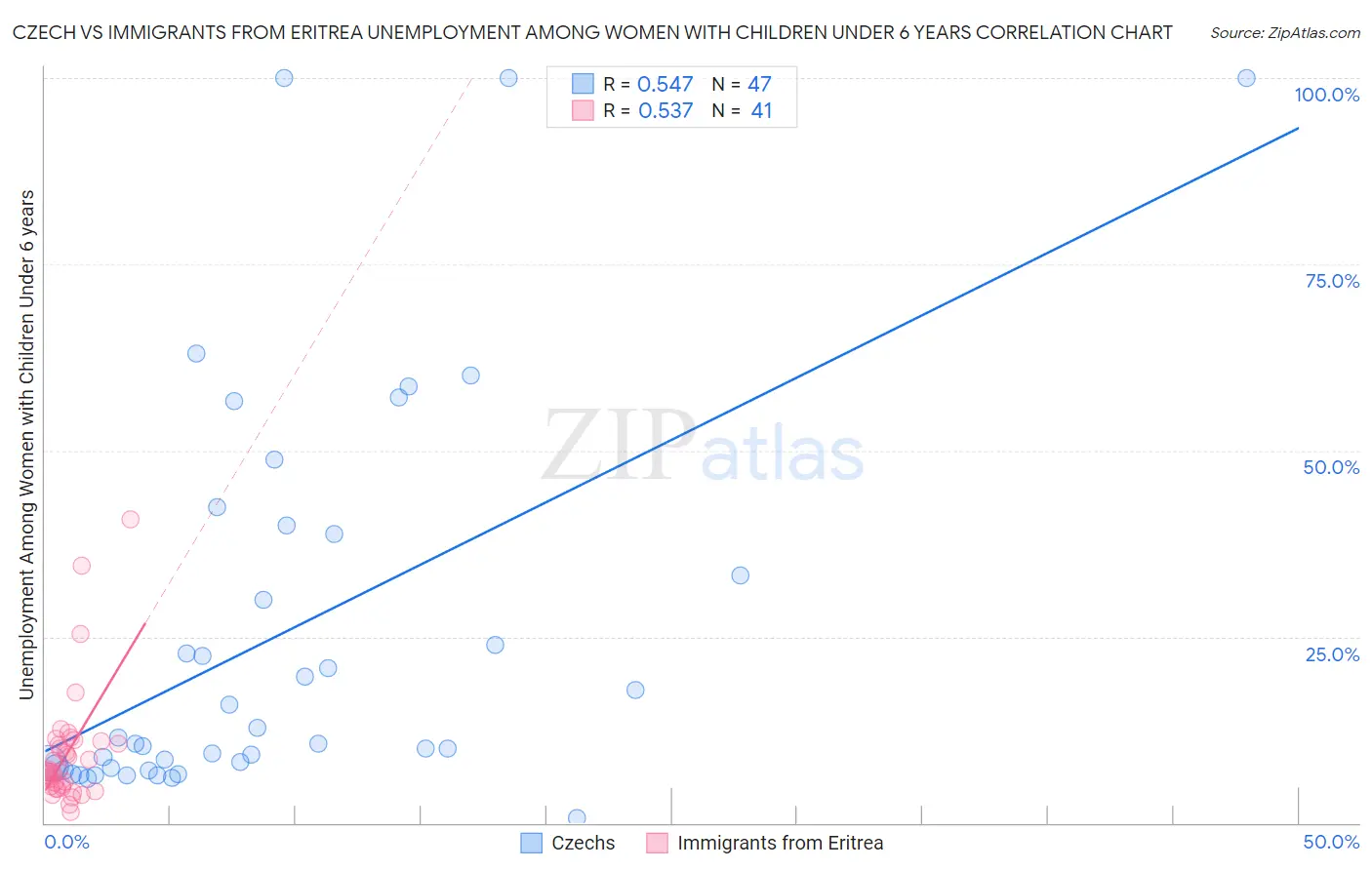 Czech vs Immigrants from Eritrea Unemployment Among Women with Children Under 6 years