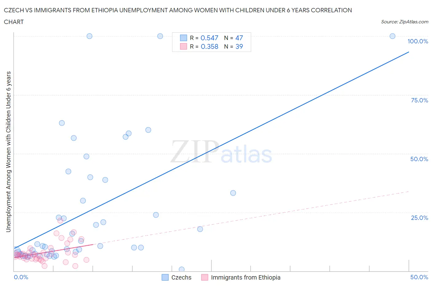 Czech vs Immigrants from Ethiopia Unemployment Among Women with Children Under 6 years