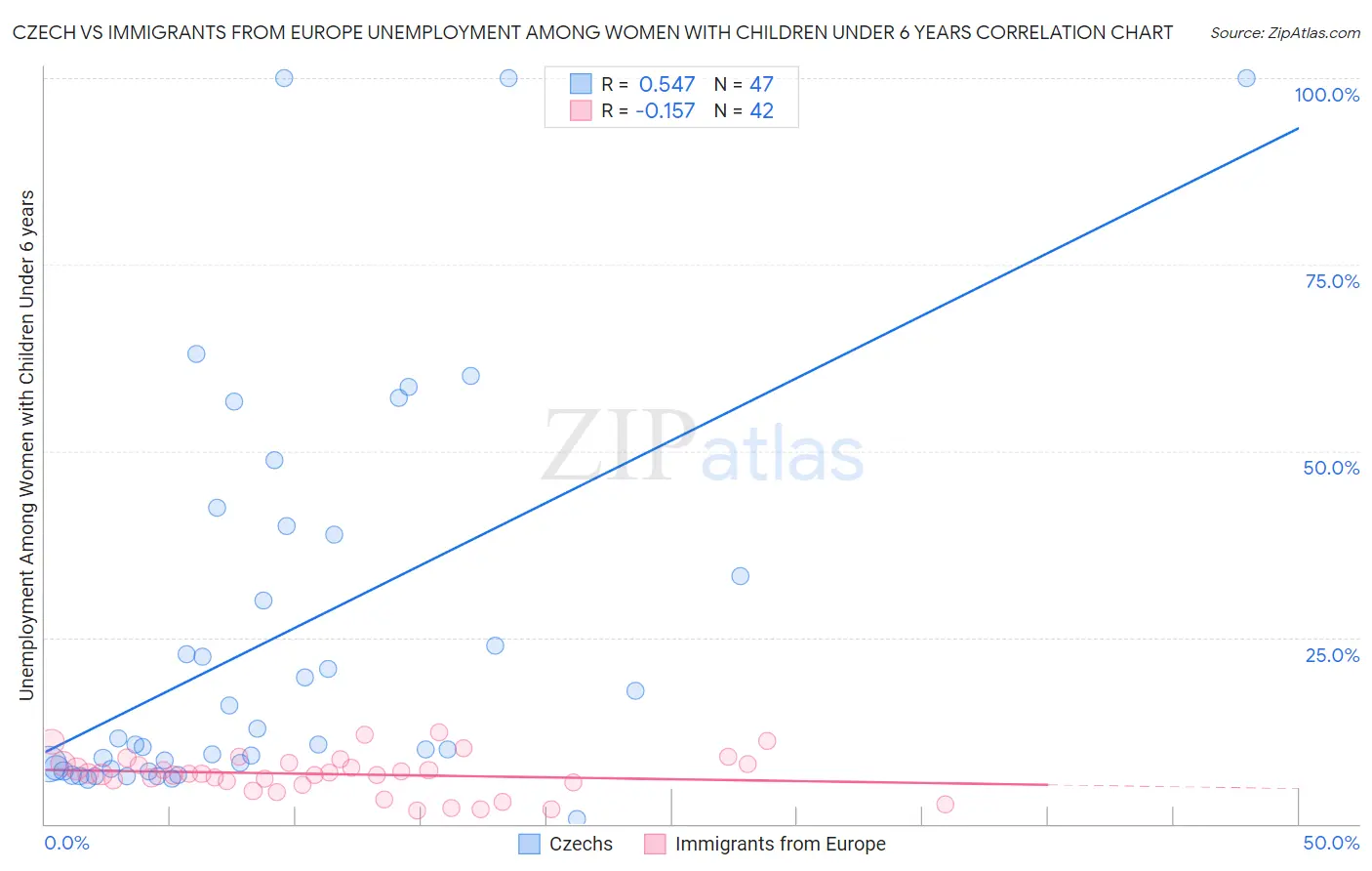 Czech vs Immigrants from Europe Unemployment Among Women with Children Under 6 years