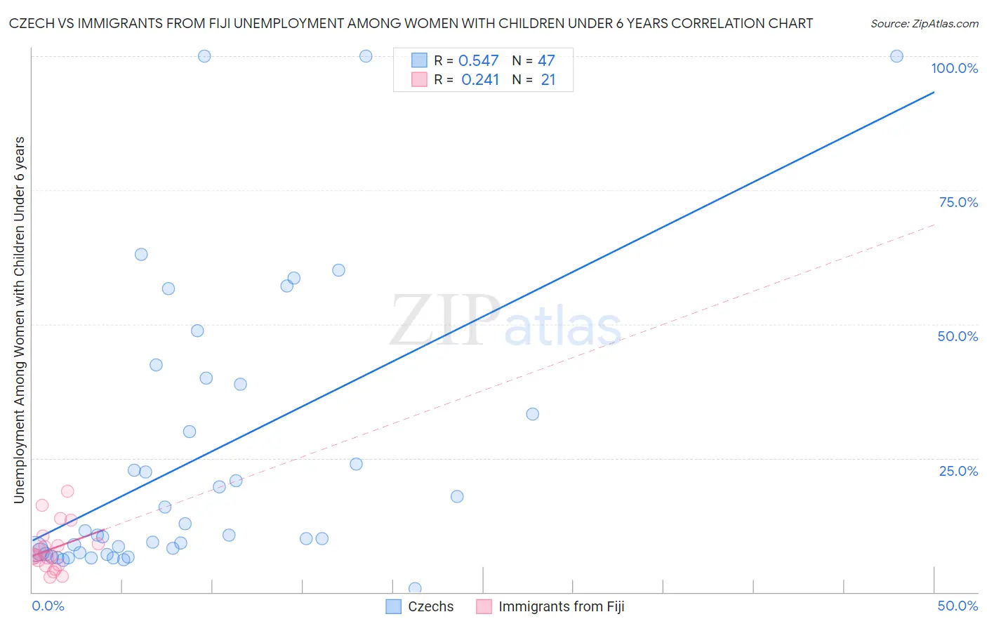 Czech vs Immigrants from Fiji Unemployment Among Women with Children Under 6 years