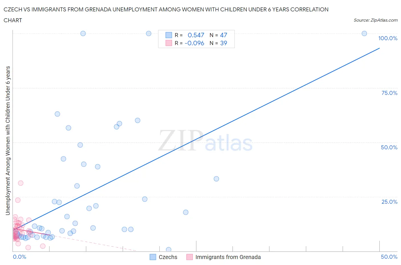 Czech vs Immigrants from Grenada Unemployment Among Women with Children Under 6 years