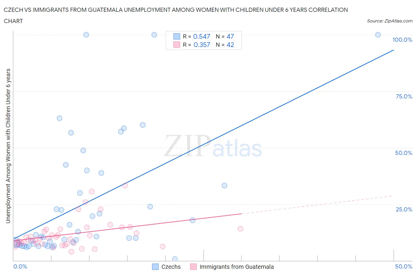 Czech vs Immigrants from Guatemala Unemployment Among Women with Children Under 6 years