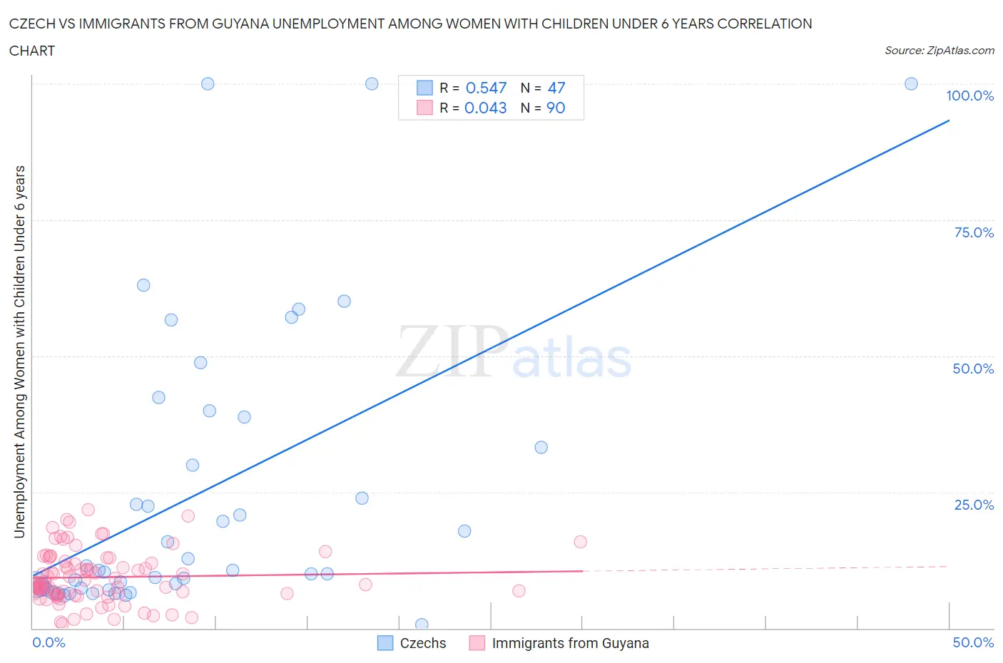 Czech vs Immigrants from Guyana Unemployment Among Women with Children Under 6 years