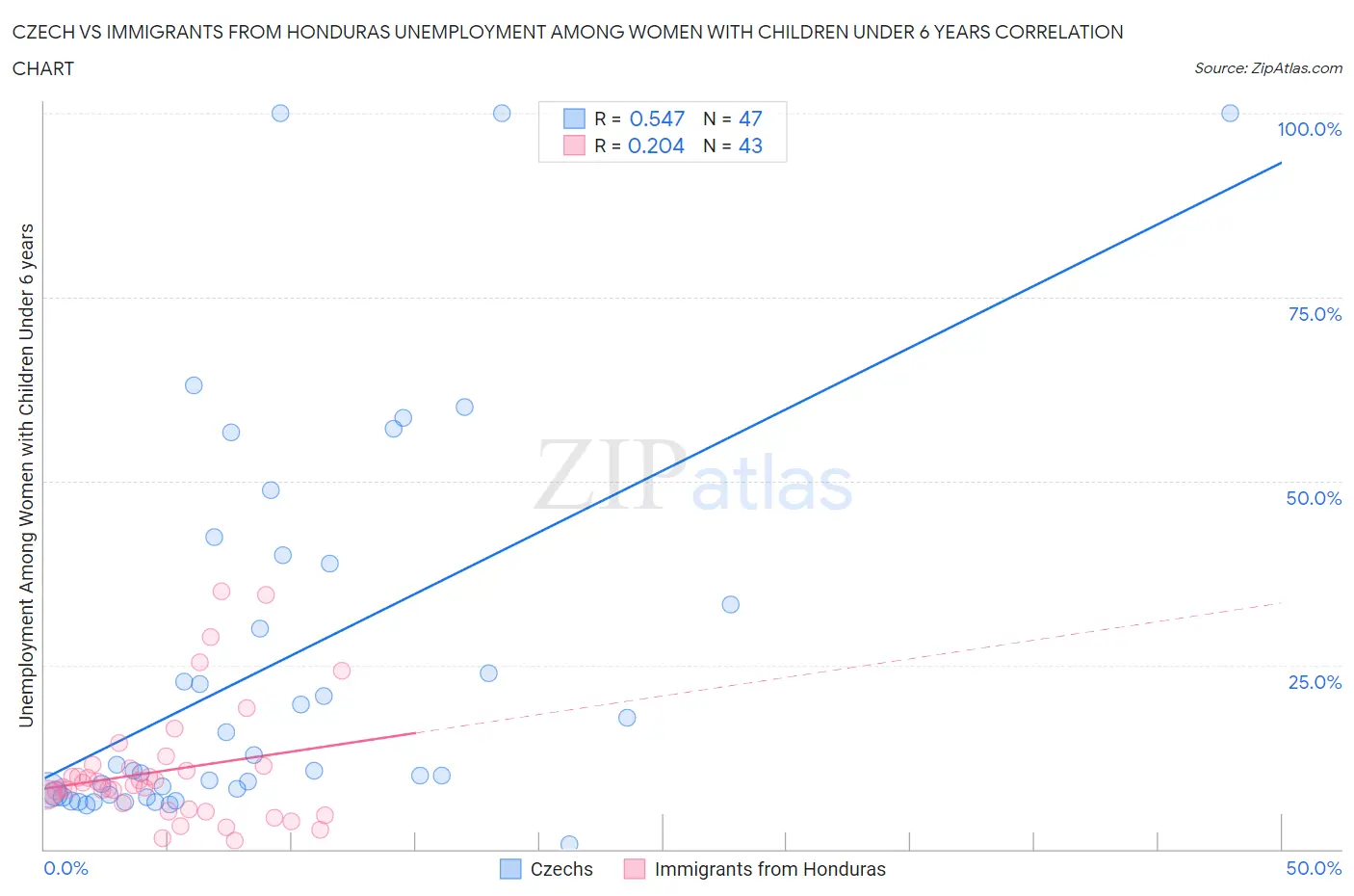 Czech vs Immigrants from Honduras Unemployment Among Women with Children Under 6 years