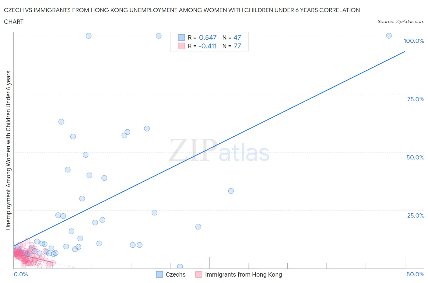 Czech vs Immigrants from Hong Kong Unemployment Among Women with Children Under 6 years