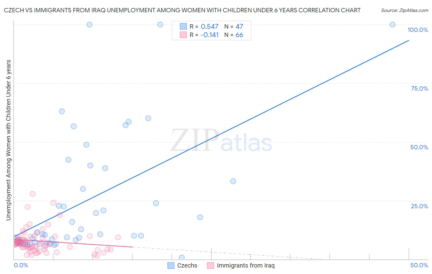 Czech vs Immigrants from Iraq Unemployment Among Women with Children Under 6 years