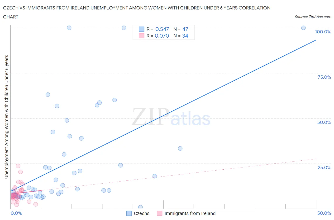 Czech vs Immigrants from Ireland Unemployment Among Women with Children Under 6 years