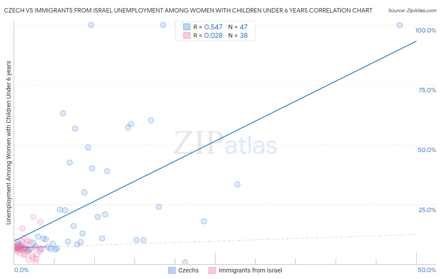 Czech vs Immigrants from Israel Unemployment Among Women with Children Under 6 years
