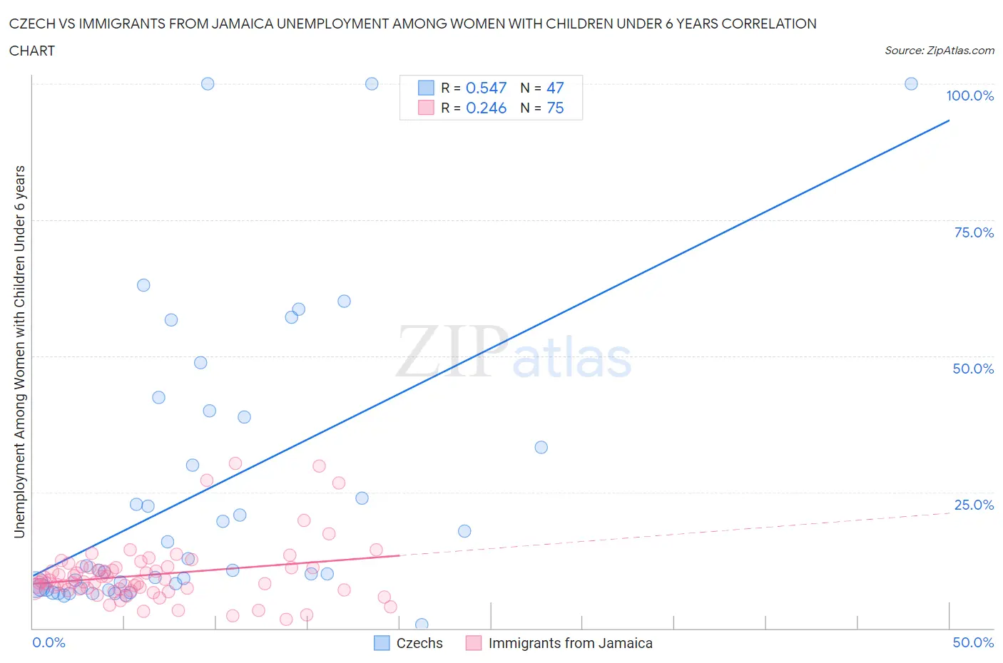 Czech vs Immigrants from Jamaica Unemployment Among Women with Children Under 6 years