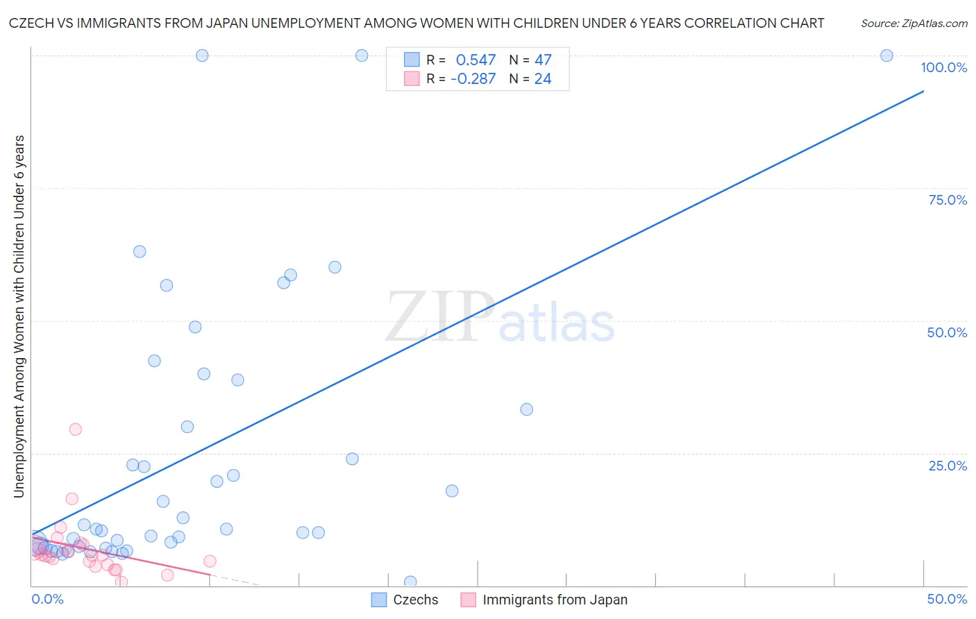 Czech vs Immigrants from Japan Unemployment Among Women with Children Under 6 years