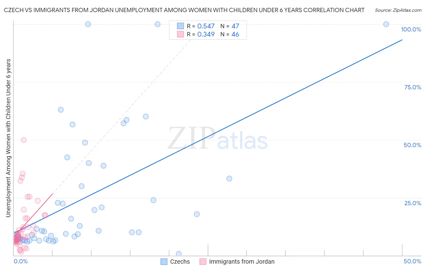 Czech vs Immigrants from Jordan Unemployment Among Women with Children Under 6 years