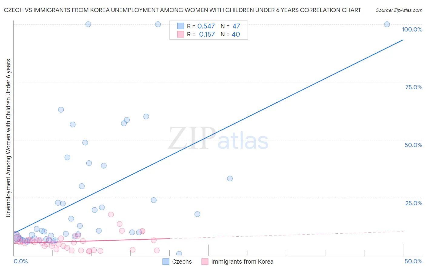 Czech vs Immigrants from Korea Unemployment Among Women with Children Under 6 years