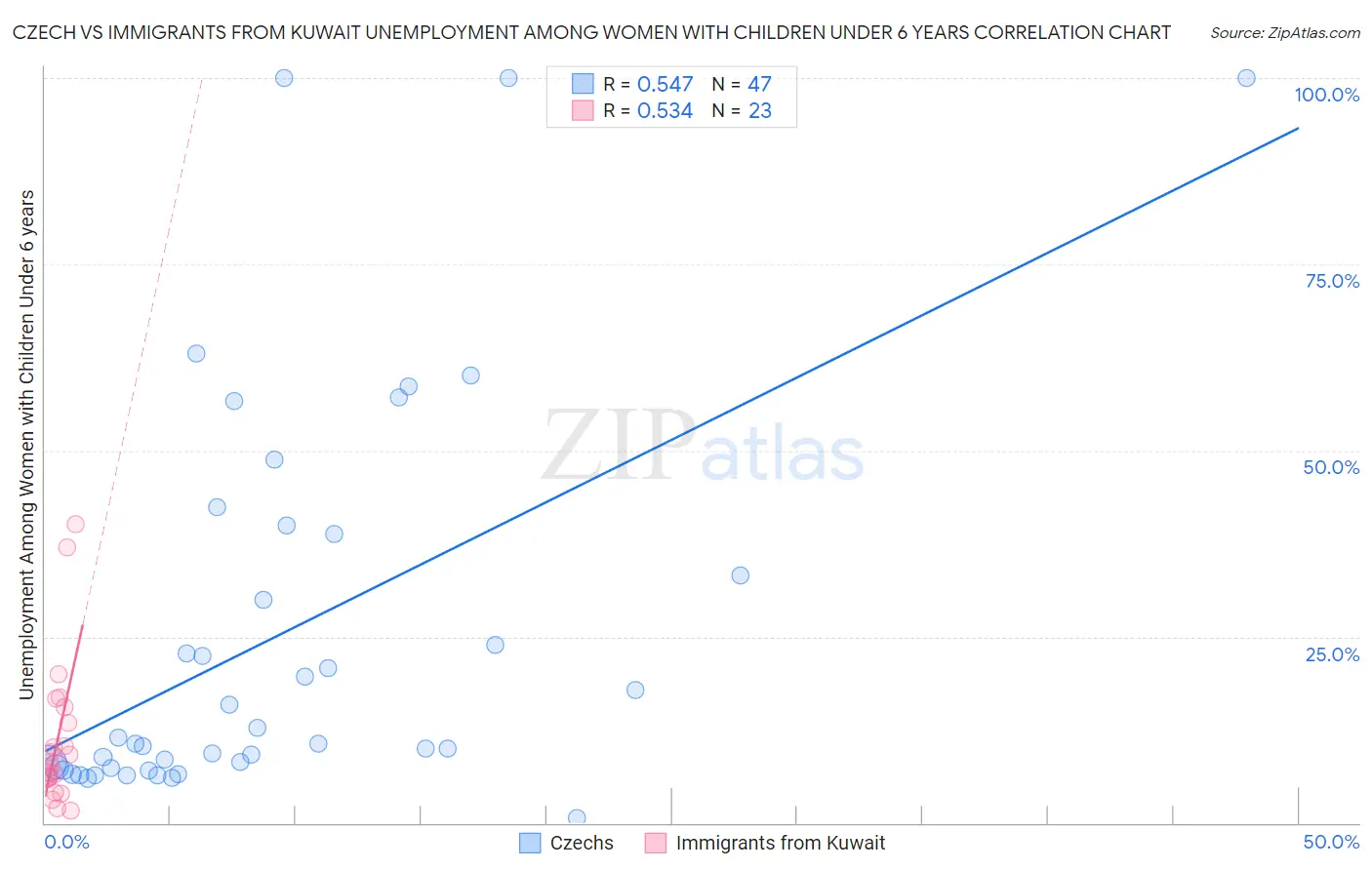 Czech vs Immigrants from Kuwait Unemployment Among Women with Children Under 6 years