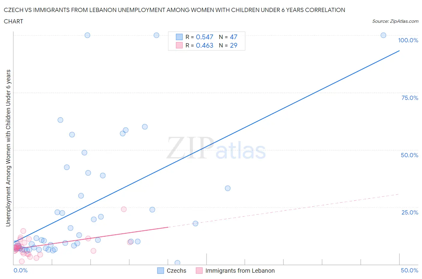 Czech vs Immigrants from Lebanon Unemployment Among Women with Children Under 6 years