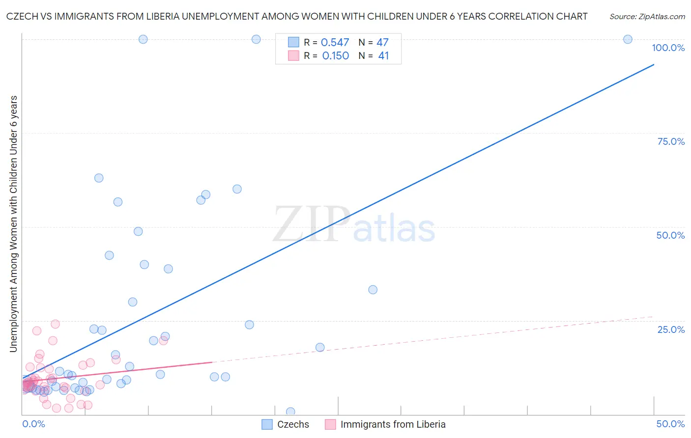 Czech vs Immigrants from Liberia Unemployment Among Women with Children Under 6 years