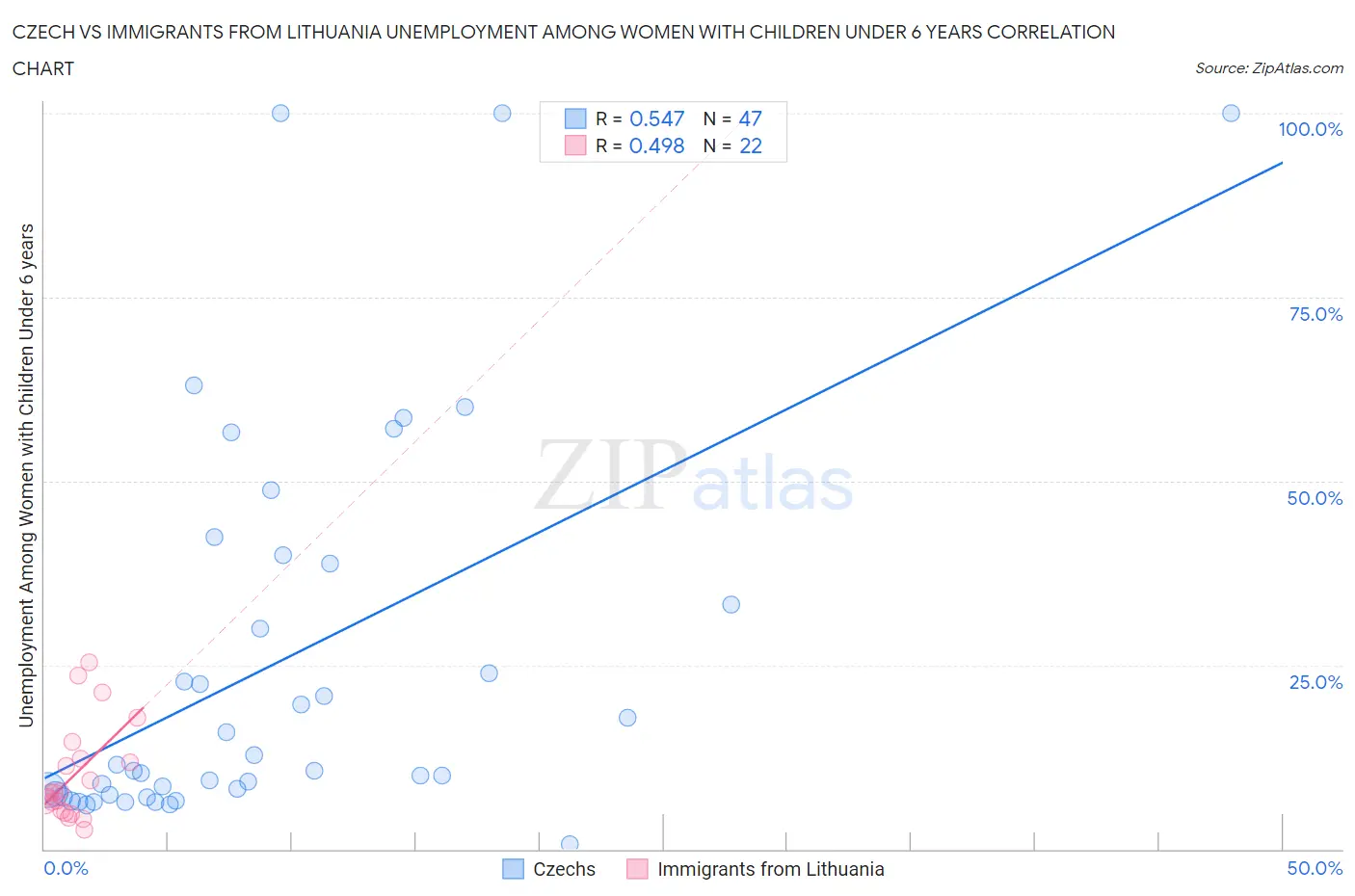 Czech vs Immigrants from Lithuania Unemployment Among Women with Children Under 6 years