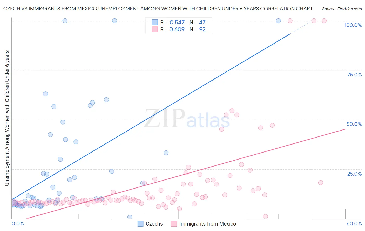 Czech vs Immigrants from Mexico Unemployment Among Women with Children Under 6 years