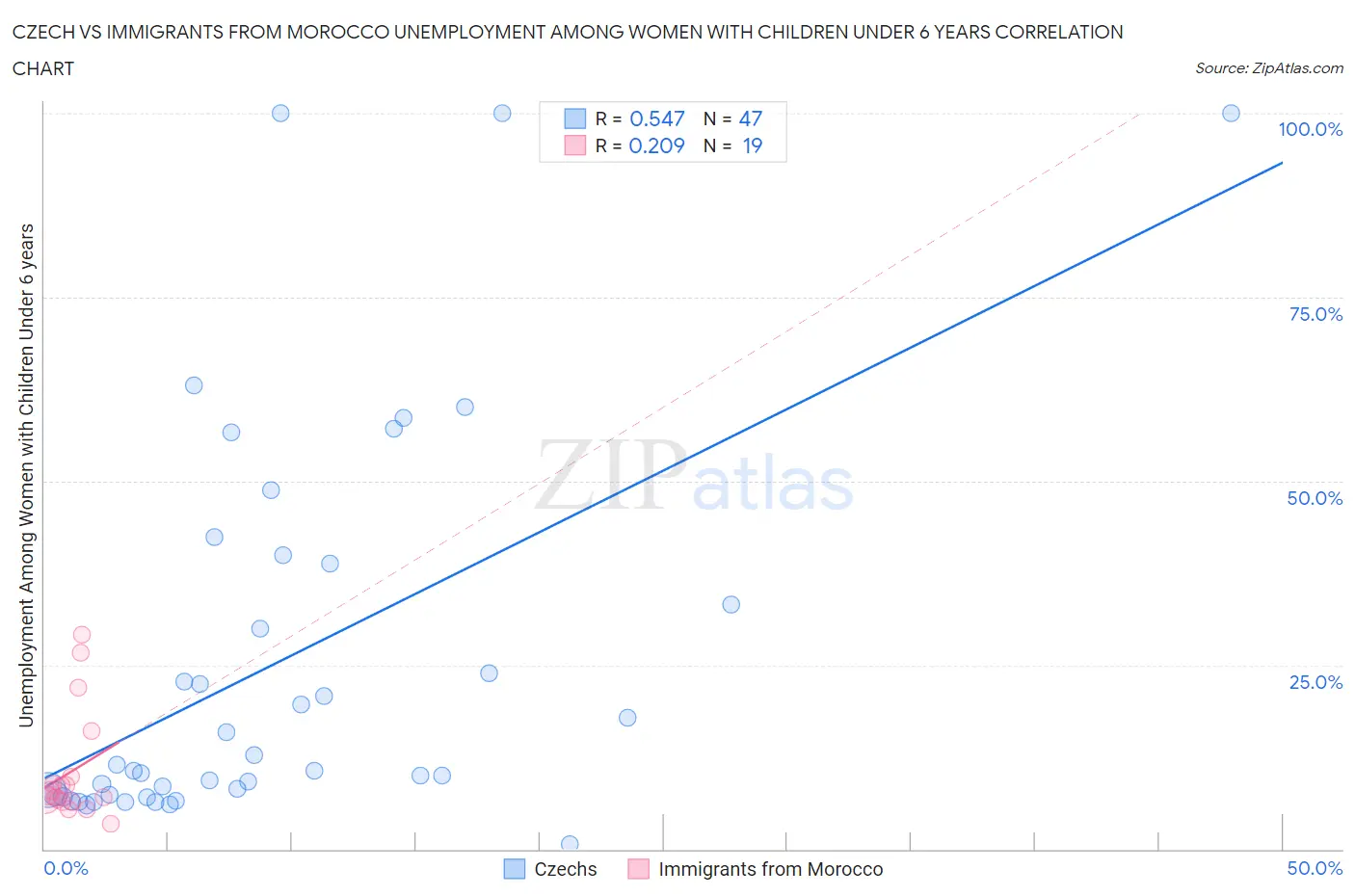 Czech vs Immigrants from Morocco Unemployment Among Women with Children Under 6 years