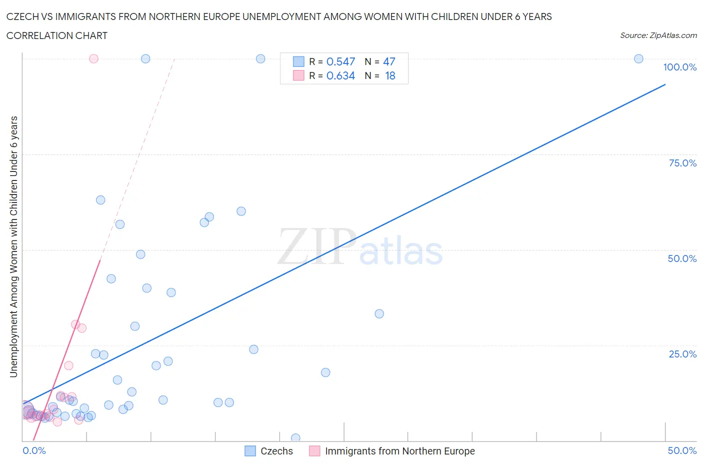 Czech vs Immigrants from Northern Europe Unemployment Among Women with Children Under 6 years