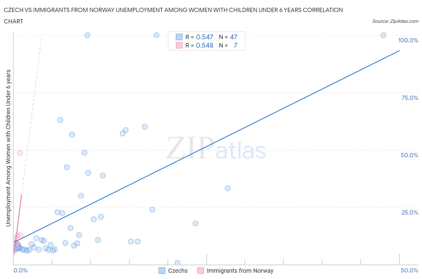 Czech vs Immigrants from Norway Unemployment Among Women with Children Under 6 years
