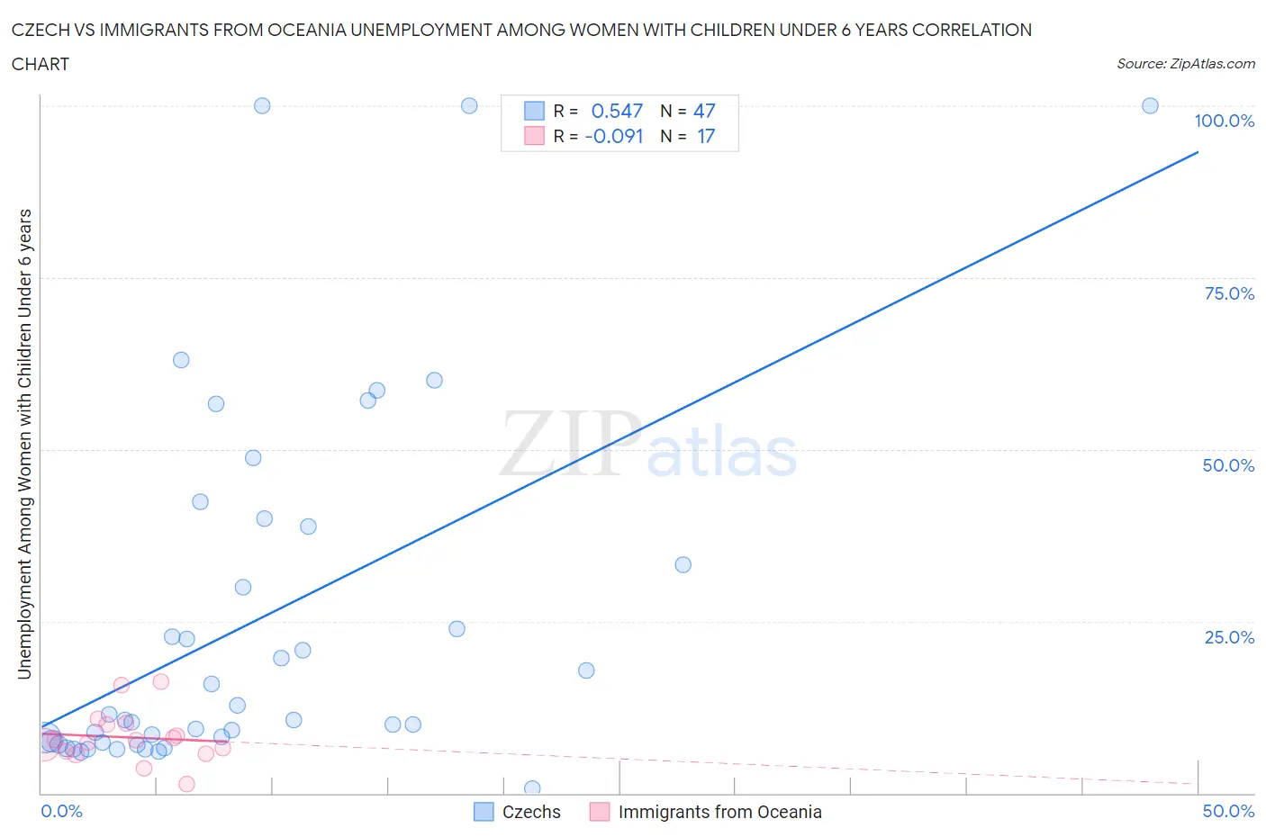 Czech vs Immigrants from Oceania Unemployment Among Women with Children Under 6 years