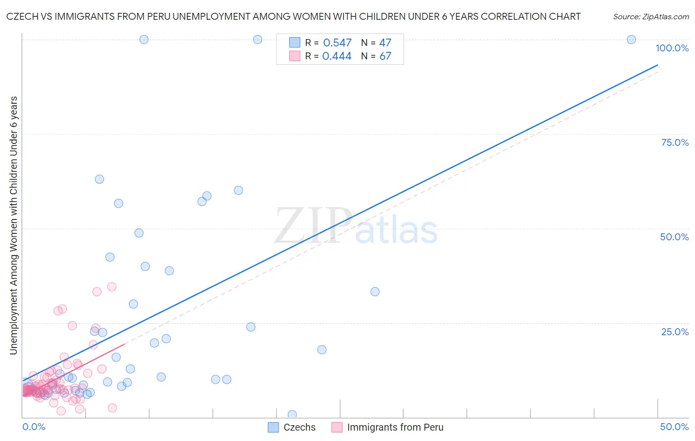 Czech vs Immigrants from Peru Unemployment Among Women with Children Under 6 years