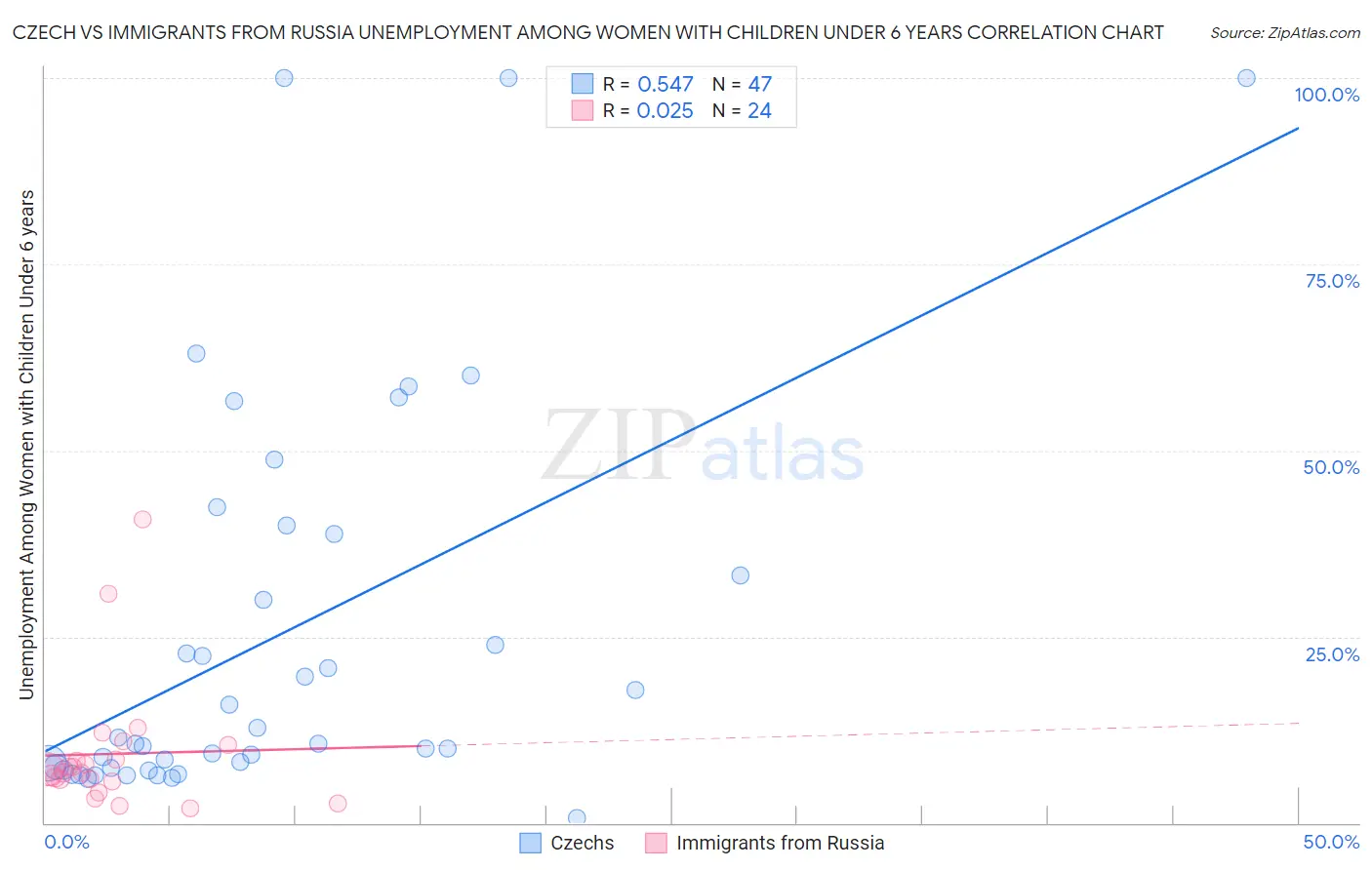 Czech vs Immigrants from Russia Unemployment Among Women with Children Under 6 years