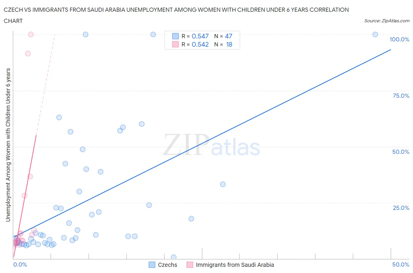 Czech vs Immigrants from Saudi Arabia Unemployment Among Women with Children Under 6 years