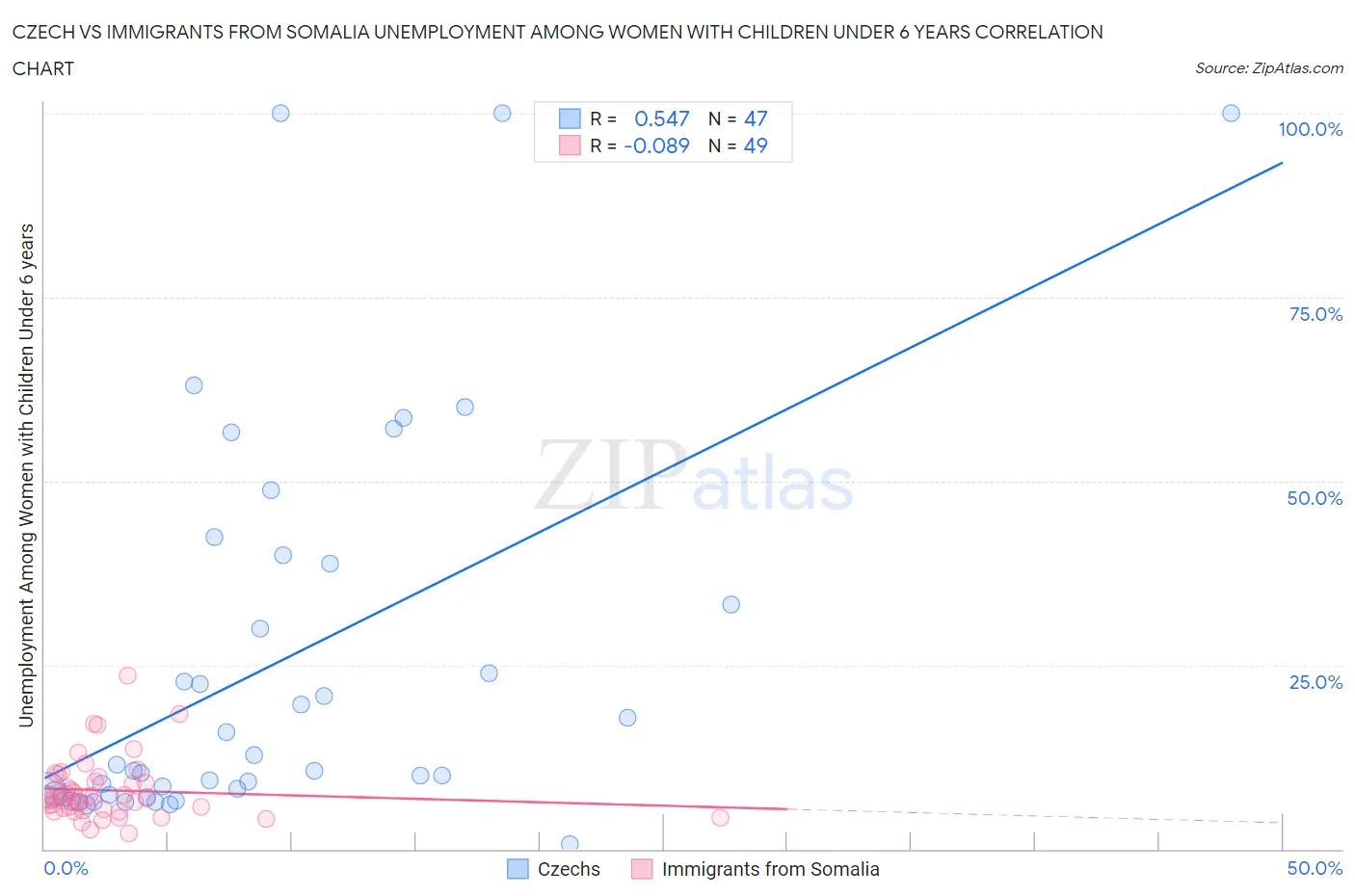 Czech vs Immigrants from Somalia Unemployment Among Women with Children Under 6 years