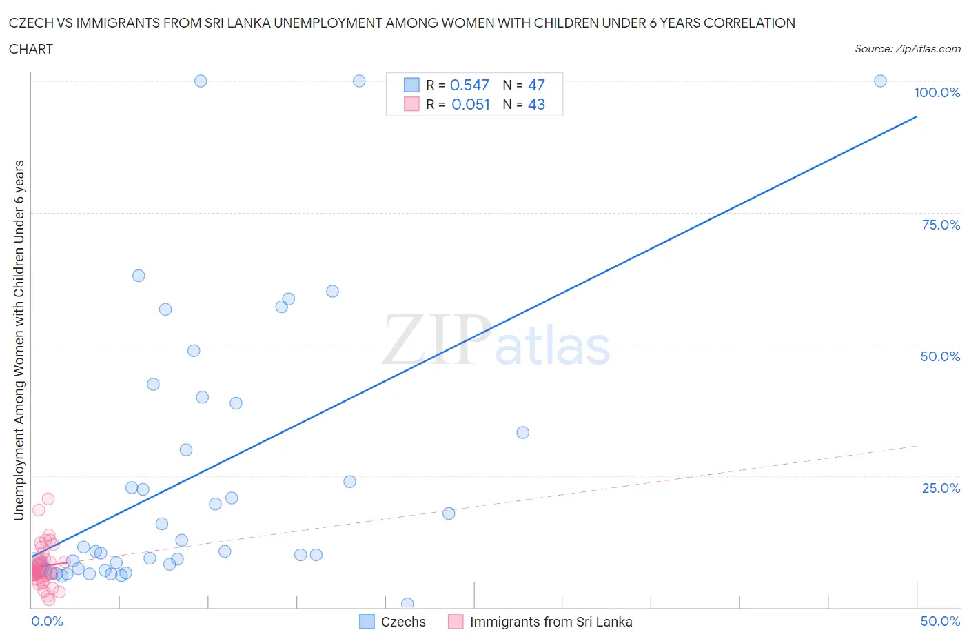 Czech vs Immigrants from Sri Lanka Unemployment Among Women with Children Under 6 years