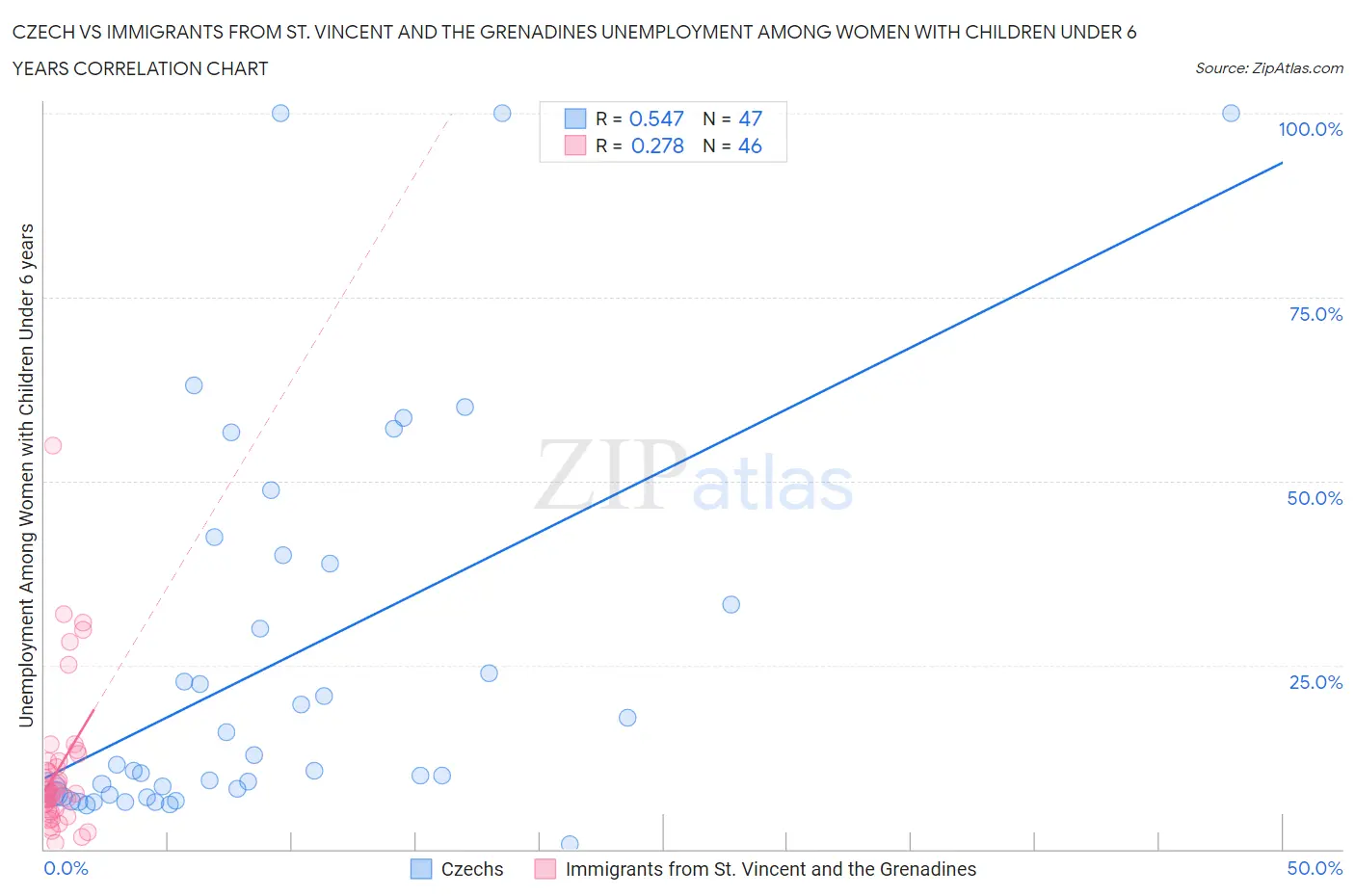 Czech vs Immigrants from St. Vincent and the Grenadines Unemployment Among Women with Children Under 6 years