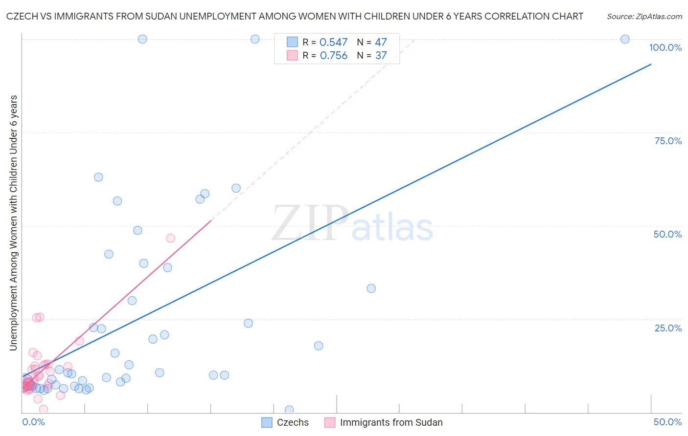 Czech vs Immigrants from Sudan Unemployment Among Women with Children Under 6 years