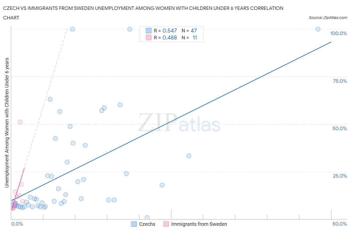 Czech vs Immigrants from Sweden Unemployment Among Women with Children Under 6 years