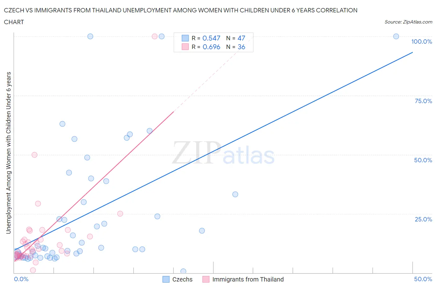 Czech vs Immigrants from Thailand Unemployment Among Women with Children Under 6 years