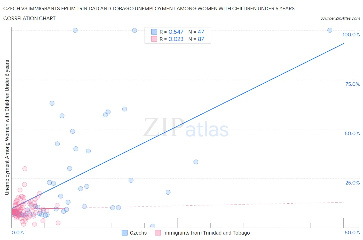 Czech vs Immigrants from Trinidad and Tobago Unemployment Among Women with Children Under 6 years