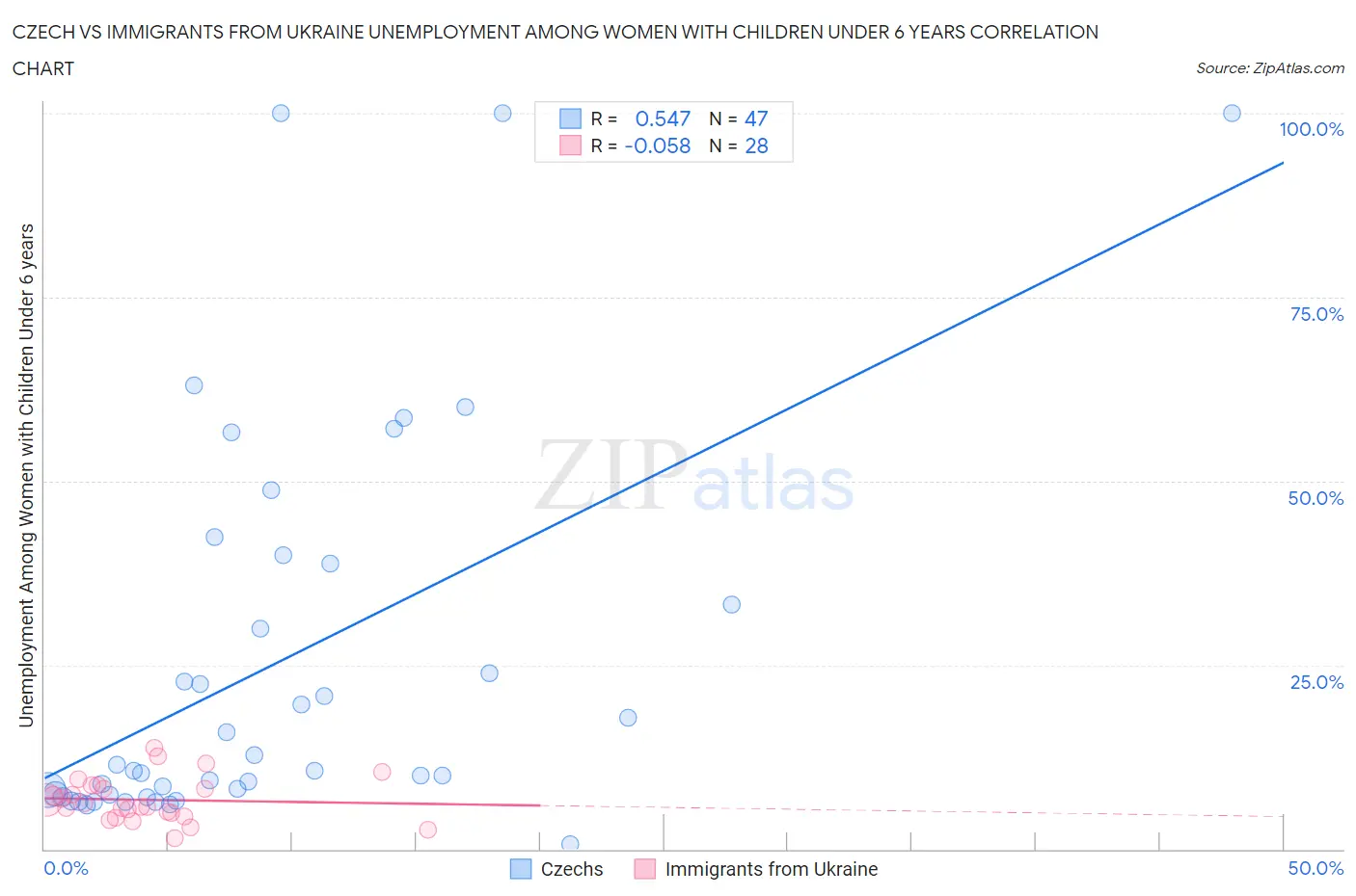 Czech vs Immigrants from Ukraine Unemployment Among Women with Children Under 6 years