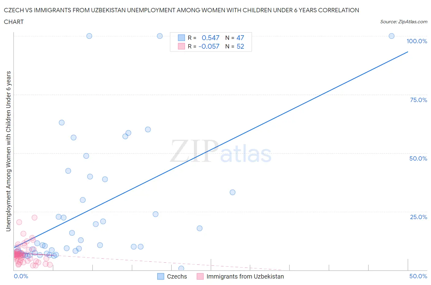 Czech vs Immigrants from Uzbekistan Unemployment Among Women with Children Under 6 years