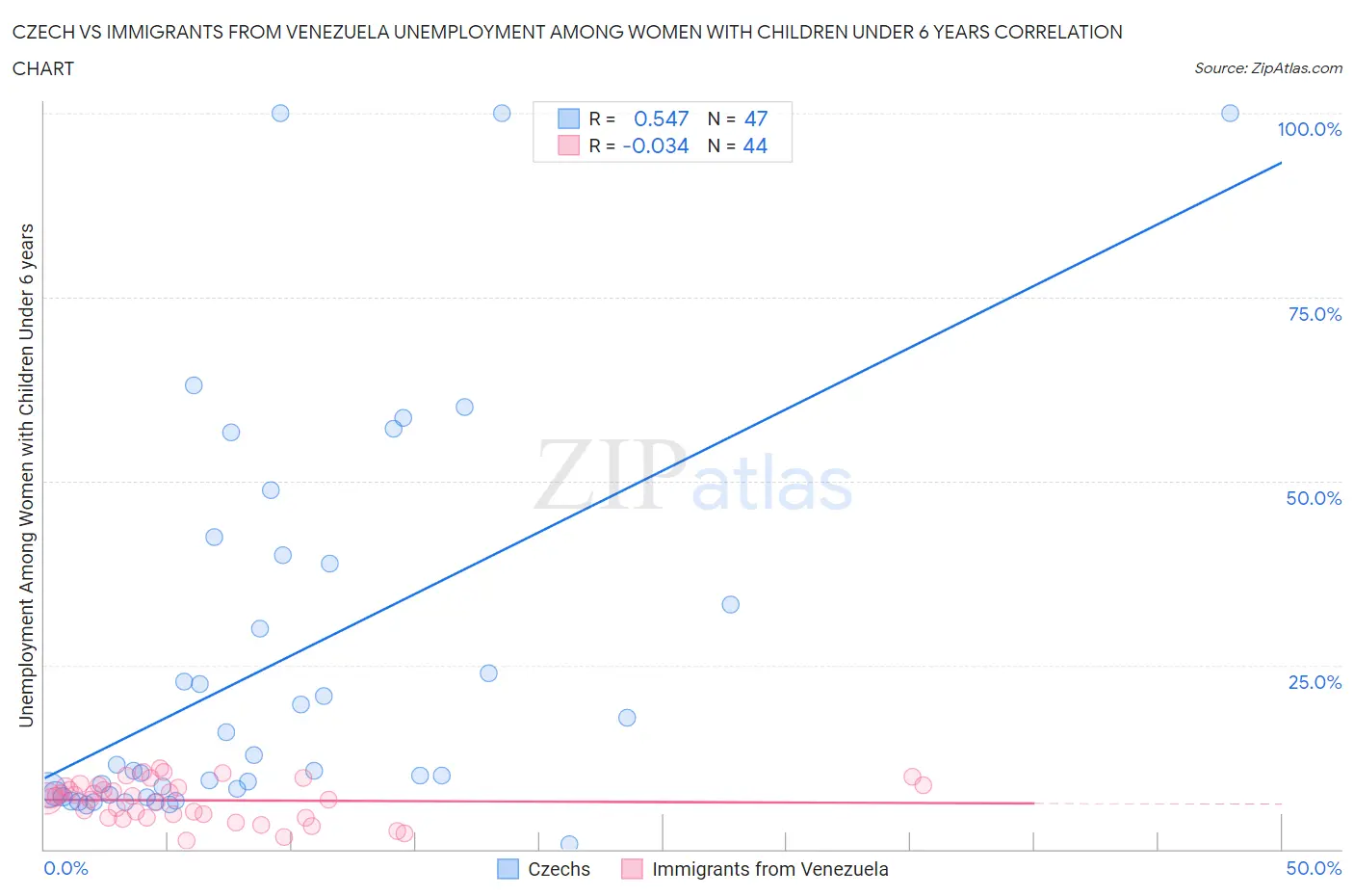 Czech vs Immigrants from Venezuela Unemployment Among Women with Children Under 6 years