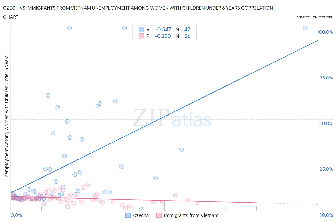 Czech vs Immigrants from Vietnam Unemployment Among Women with Children Under 6 years