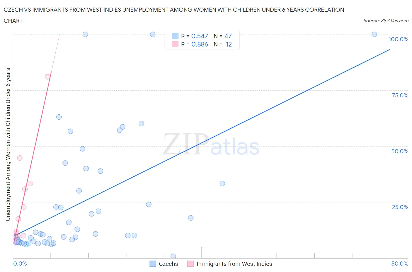 Czech vs Immigrants from West Indies Unemployment Among Women with Children Under 6 years