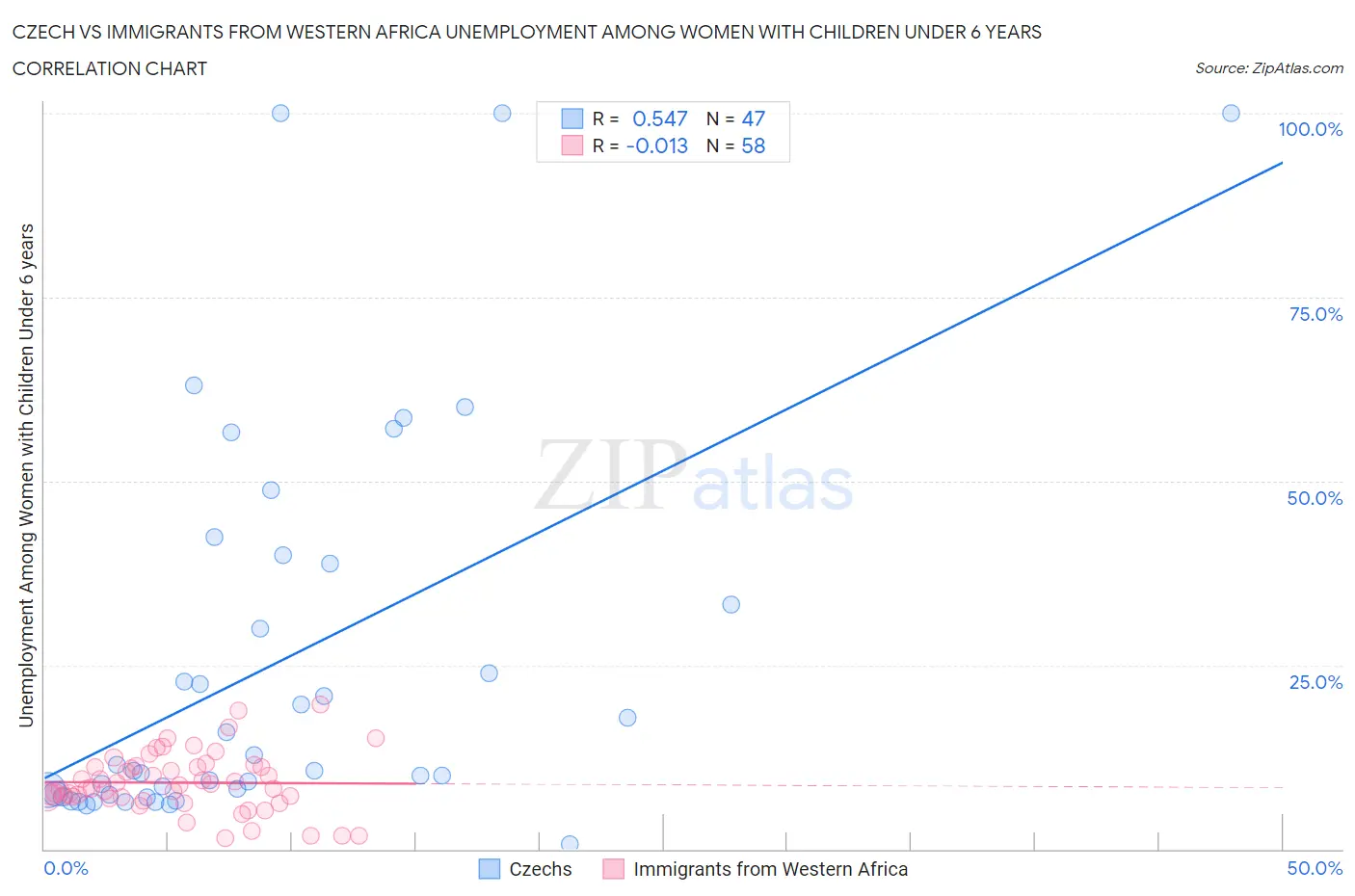 Czech vs Immigrants from Western Africa Unemployment Among Women with Children Under 6 years